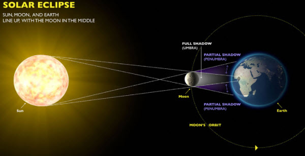 Eclipses Solares: Una Visión Completa de Sus Tipos, Predicciones y Significado Histórico