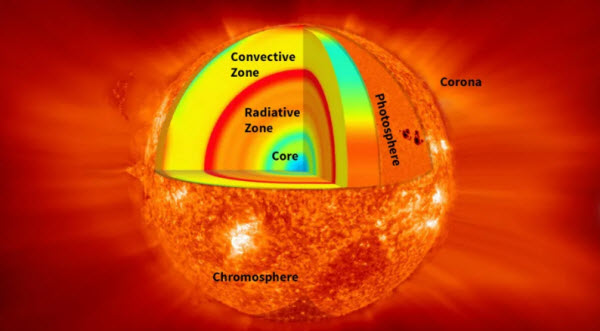 Le Soleil : Un Regard Complet sur Notre Étoile Brillante et Son Impact sur la Vie et l'Espace