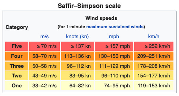 Tropical Cyclones: Understanding Their Formation, Impact, and Classification