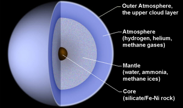 Uranus : The Mysterious Ice Giant of the Solar System